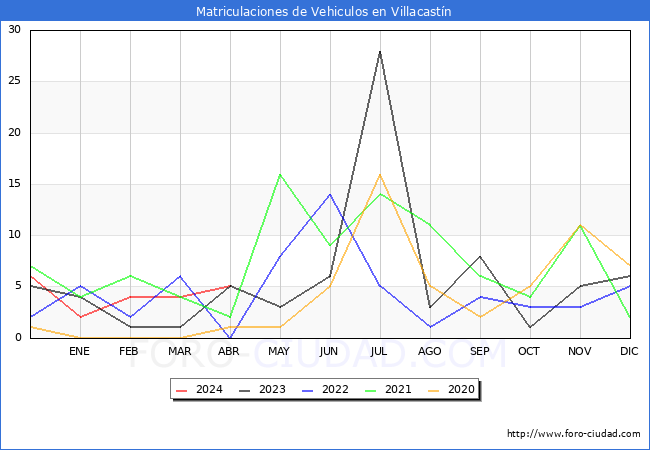 estadsticas de Vehiculos Matriculados en el Municipio de Villacastn hasta Abril del 2024.