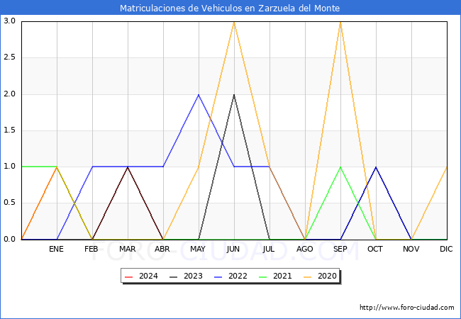 estadsticas de Vehiculos Matriculados en el Municipio de Zarzuela del Monte hasta Abril del 2024.