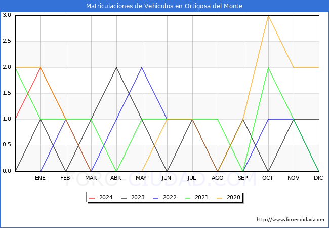 estadsticas de Vehiculos Matriculados en el Municipio de Ortigosa del Monte hasta Abril del 2024.