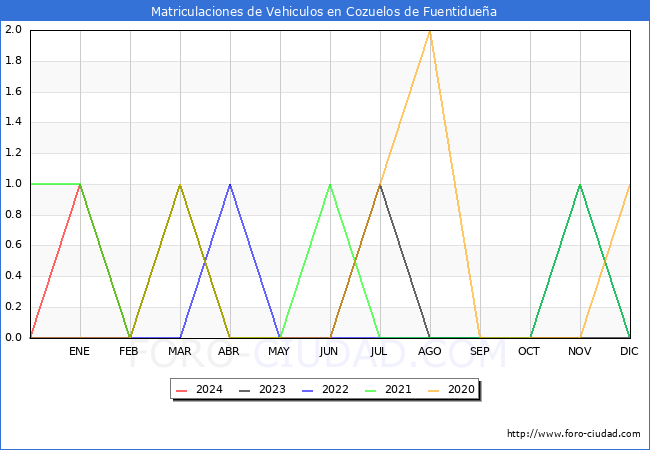 estadsticas de Vehiculos Matriculados en el Municipio de Cozuelos de Fuentiduea hasta Abril del 2024.