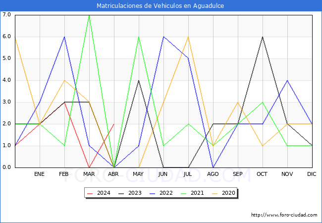 estadsticas de Vehiculos Matriculados en el Municipio de Aguadulce hasta Abril del 2024.