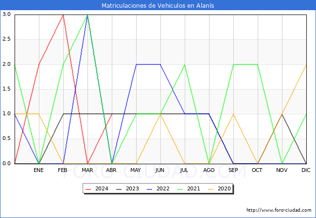 estadsticas de Vehiculos Matriculados en el Municipio de Alans hasta Abril del 2024.
