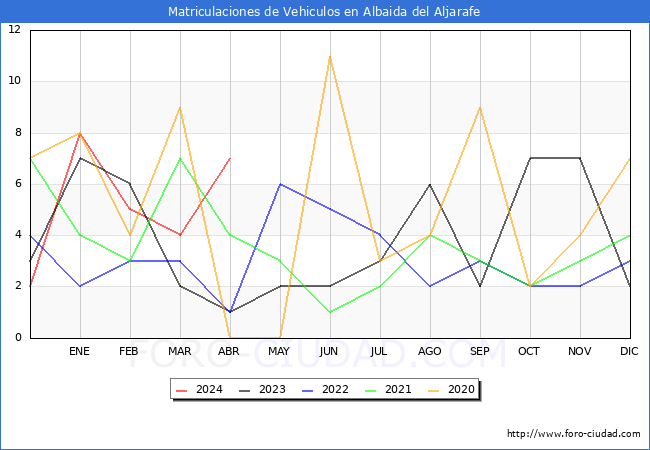 estadsticas de Vehiculos Matriculados en el Municipio de Albaida del Aljarafe hasta Abril del 2024.