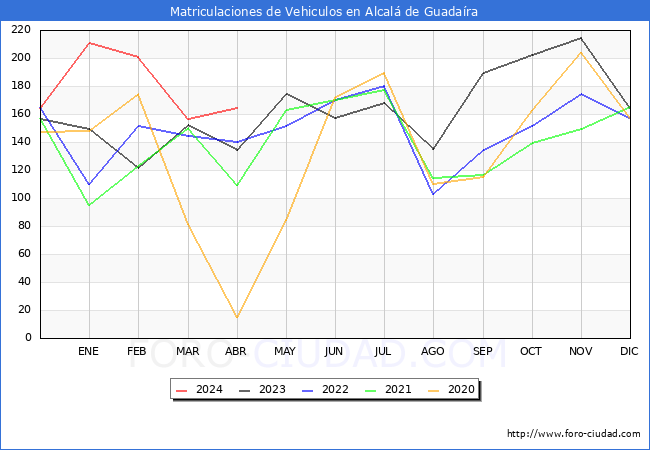 estadsticas de Vehiculos Matriculados en el Municipio de Alcal de Guadara hasta Abril del 2024.