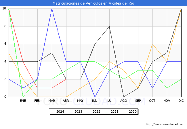 estadsticas de Vehiculos Matriculados en el Municipio de Alcolea del Ro hasta Abril del 2024.