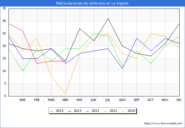 estadsticas de Vehiculos Matriculados en el Municipio de La Algaba hasta Abril del 2024.