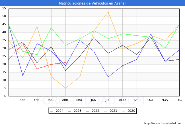 estadsticas de Vehiculos Matriculados en el Municipio de Arahal hasta Abril del 2024.