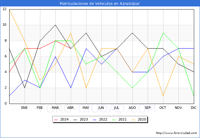 estadsticas de Vehiculos Matriculados en el Municipio de Aznalczar hasta Abril del 2024.