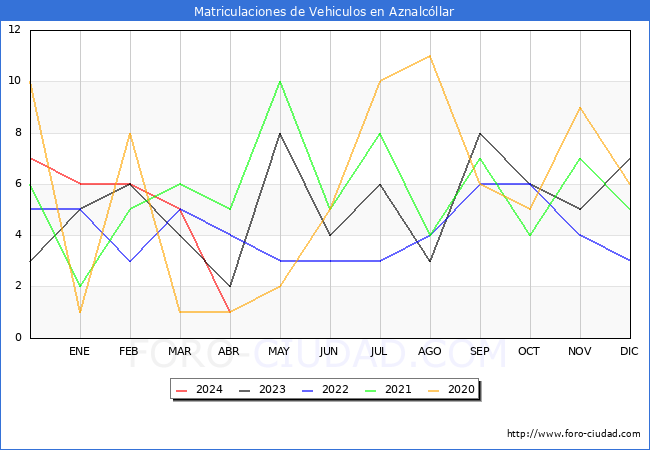 estadsticas de Vehiculos Matriculados en el Municipio de Aznalcllar hasta Abril del 2024.