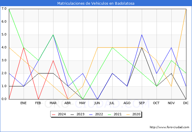 estadsticas de Vehiculos Matriculados en el Municipio de Badolatosa hasta Abril del 2024.