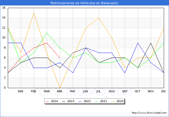 estadsticas de Vehiculos Matriculados en el Municipio de Benacazn hasta Abril del 2024.