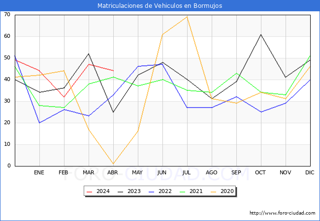 estadsticas de Vehiculos Matriculados en el Municipio de Bormujos hasta Abril del 2024.