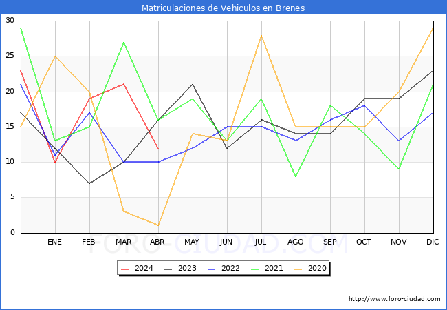 estadsticas de Vehiculos Matriculados en el Municipio de Brenes hasta Abril del 2024.