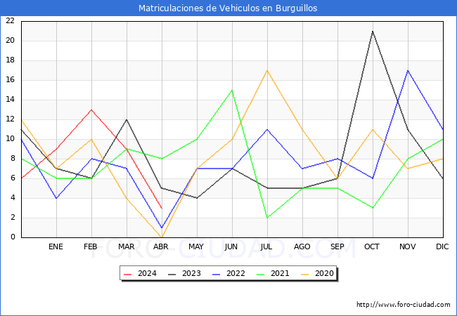 estadsticas de Vehiculos Matriculados en el Municipio de Burguillos hasta Abril del 2024.