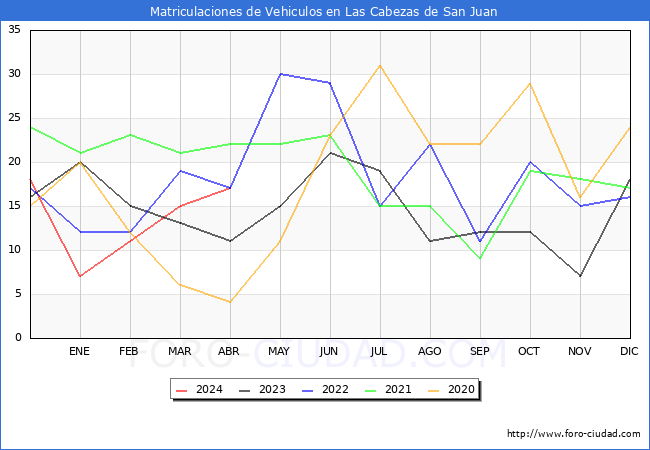 estadsticas de Vehiculos Matriculados en el Municipio de Las Cabezas de San Juan hasta Abril del 2024.