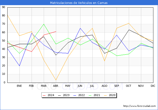 estadsticas de Vehiculos Matriculados en el Municipio de Camas hasta Abril del 2024.