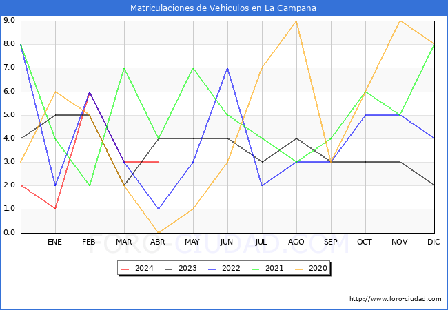 estadsticas de Vehiculos Matriculados en el Municipio de La Campana hasta Abril del 2024.