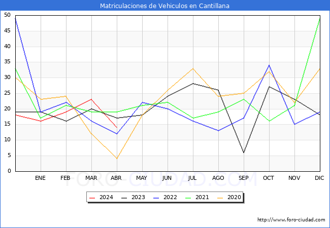 estadsticas de Vehiculos Matriculados en el Municipio de Cantillana hasta Abril del 2024.
