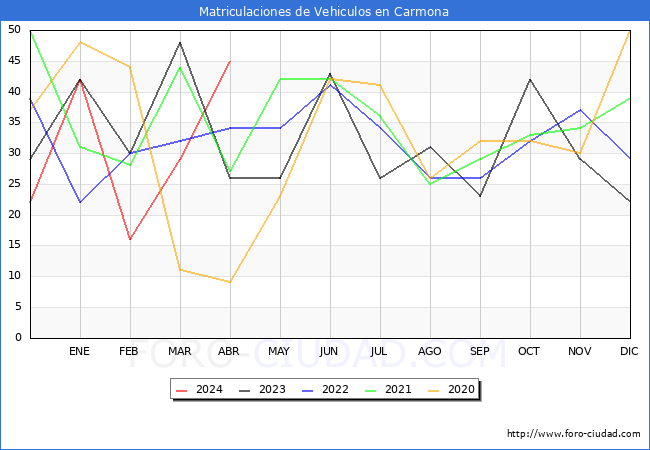 estadsticas de Vehiculos Matriculados en el Municipio de Carmona hasta Abril del 2024.