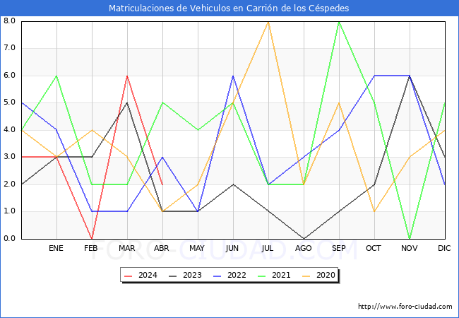 estadsticas de Vehiculos Matriculados en el Municipio de Carrin de los Cspedes hasta Abril del 2024.
