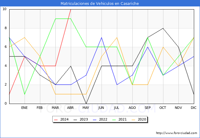 estadsticas de Vehiculos Matriculados en el Municipio de Casariche hasta Abril del 2024.