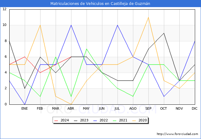estadsticas de Vehiculos Matriculados en el Municipio de Castilleja de Guzmn hasta Abril del 2024.