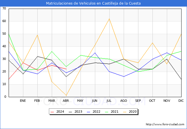 estadsticas de Vehiculos Matriculados en el Municipio de Castilleja de la Cuesta hasta Abril del 2024.