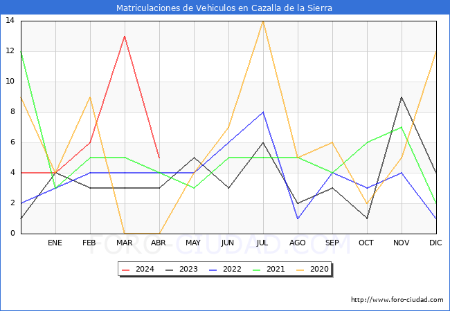 estadsticas de Vehiculos Matriculados en el Municipio de Cazalla de la Sierra hasta Abril del 2024.