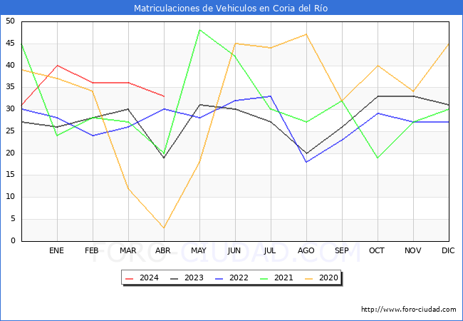 estadsticas de Vehiculos Matriculados en el Municipio de Coria del Ro hasta Abril del 2024.