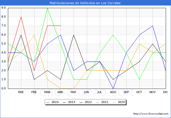 estadsticas de Vehiculos Matriculados en el Municipio de Los Corrales hasta Abril del 2024.