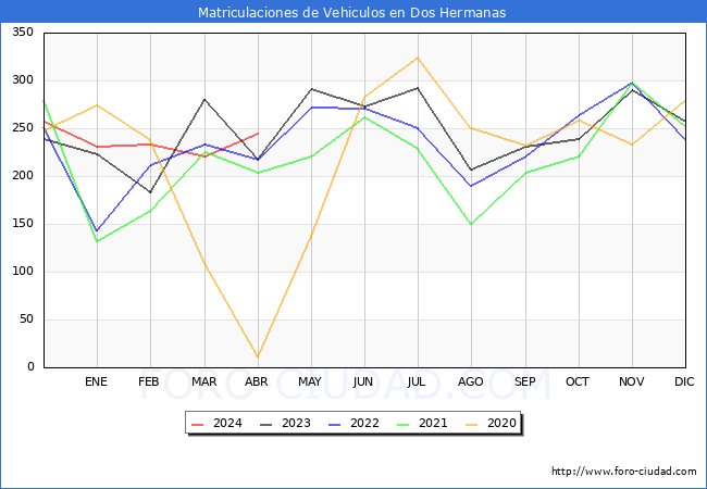 estadsticas de Vehiculos Matriculados en el Municipio de Dos Hermanas hasta Abril del 2024.