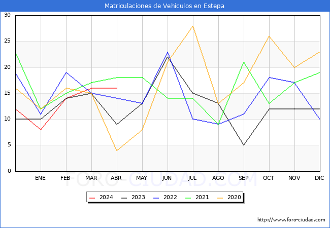 estadsticas de Vehiculos Matriculados en el Municipio de Estepa hasta Abril del 2024.