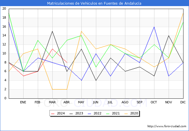 estadsticas de Vehiculos Matriculados en el Municipio de Fuentes de Andaluca hasta Abril del 2024.