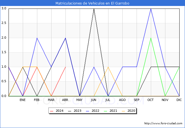 estadsticas de Vehiculos Matriculados en el Municipio de El Garrobo hasta Abril del 2024.