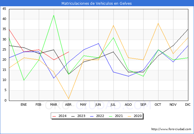 estadsticas de Vehiculos Matriculados en el Municipio de Gelves hasta Abril del 2024.