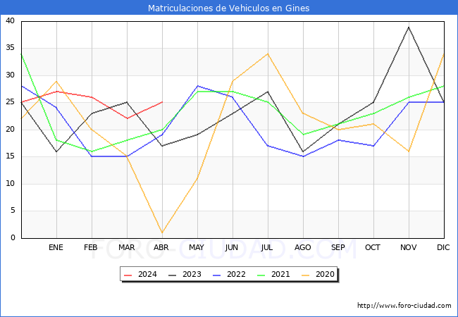 estadsticas de Vehiculos Matriculados en el Municipio de Gines hasta Abril del 2024.