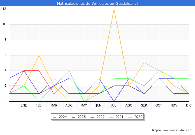 estadsticas de Vehiculos Matriculados en el Municipio de Guadalcanal hasta Abril del 2024.