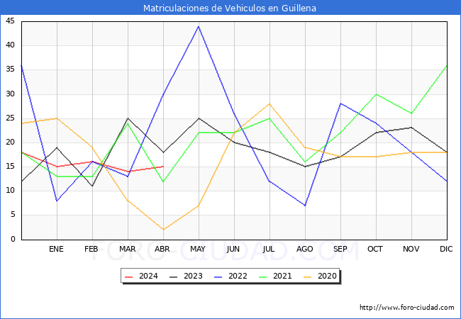 estadsticas de Vehiculos Matriculados en el Municipio de Guillena hasta Abril del 2024.