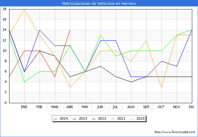 estadsticas de Vehiculos Matriculados en el Municipio de Herrera hasta Abril del 2024.