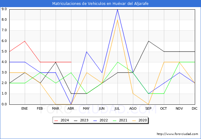 estadsticas de Vehiculos Matriculados en el Municipio de Huvar del Aljarafe hasta Abril del 2024.