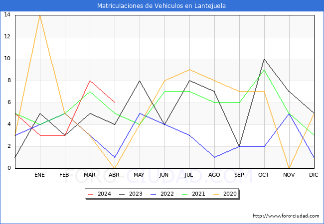 estadsticas de Vehiculos Matriculados en el Municipio de Lantejuela hasta Abril del 2024.