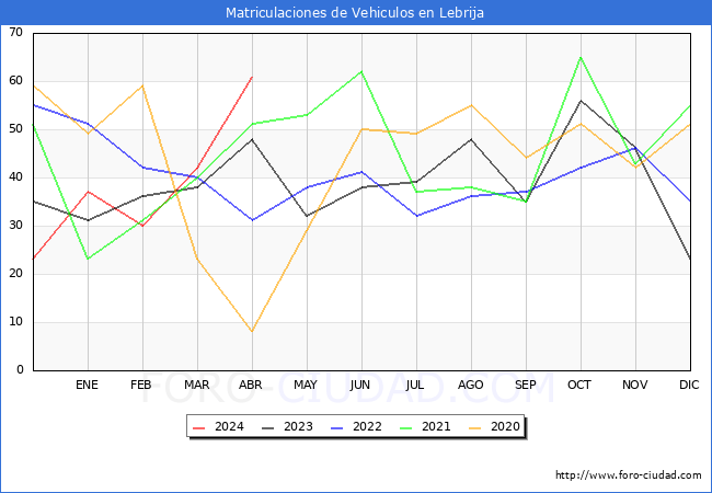 estadsticas de Vehiculos Matriculados en el Municipio de Lebrija hasta Abril del 2024.