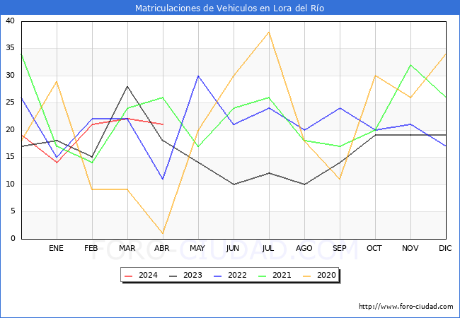 estadsticas de Vehiculos Matriculados en el Municipio de Lora del Ro hasta Abril del 2024.