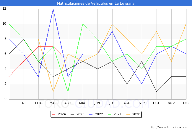 estadsticas de Vehiculos Matriculados en el Municipio de La Luisiana hasta Abril del 2024.