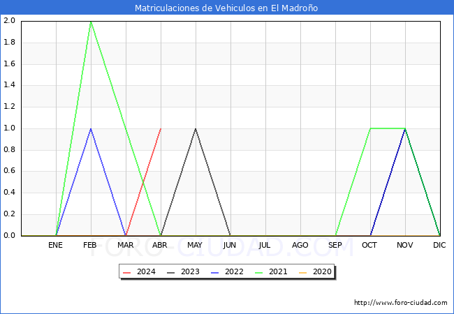 estadsticas de Vehiculos Matriculados en el Municipio de El Madroo hasta Abril del 2024.