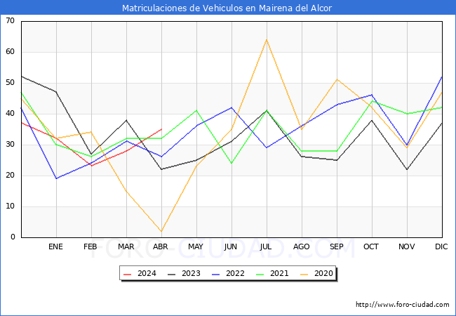 estadsticas de Vehiculos Matriculados en el Municipio de Mairena del Alcor hasta Abril del 2024.