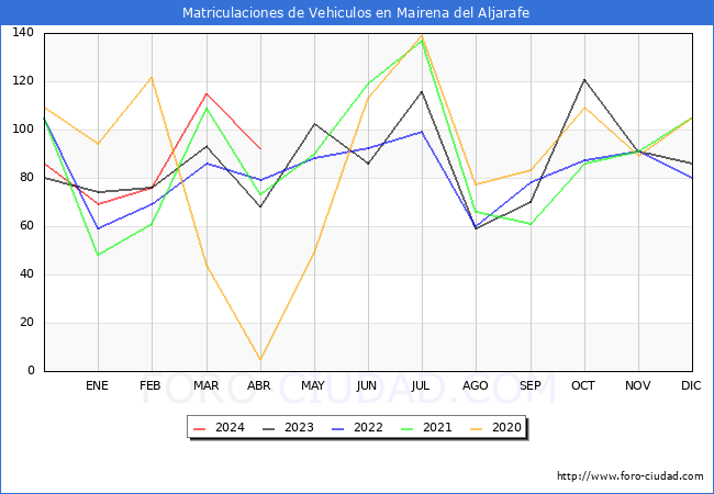 estadsticas de Vehiculos Matriculados en el Municipio de Mairena del Aljarafe hasta Abril del 2024.