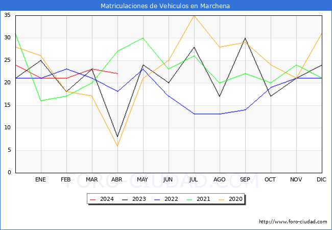 estadsticas de Vehiculos Matriculados en el Municipio de Marchena hasta Abril del 2024.