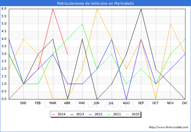 estadsticas de Vehiculos Matriculados en el Municipio de Marinaleda hasta Abril del 2024.