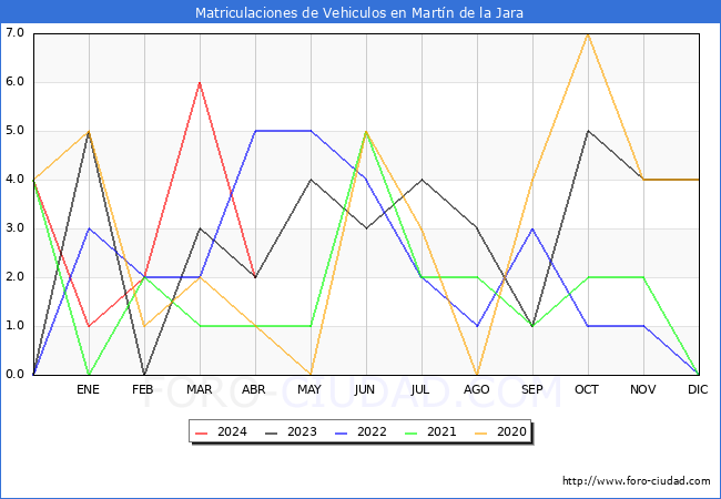 estadsticas de Vehiculos Matriculados en el Municipio de Martn de la Jara hasta Abril del 2024.